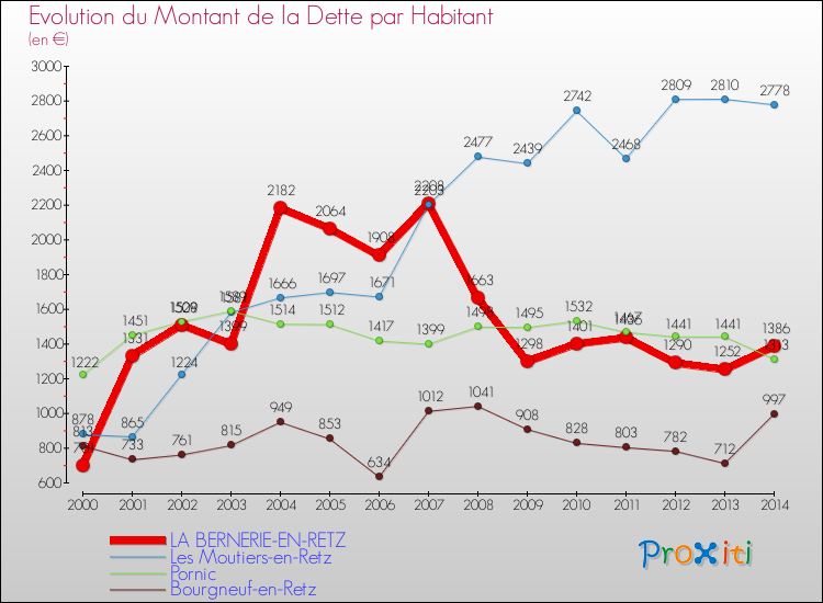 Evolution de la dette par habitant pour la commune de LA BERNERIE-EN-RETZ et les communes proches de 2000 à 2014 Comparaison de la dette par habitant pour LA BERNERIE-EN-RETZ et les communes voisines de 2000 à 2014