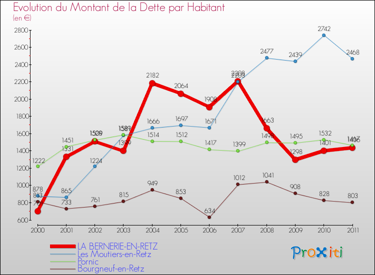 Evolution de la dette par habitant pour la commune de LA BERNERIE-EN-RETZ et les communes proches Comparaison de la dette par habitant pour LA BERNERIE-EN-RETZ et les communes voisines