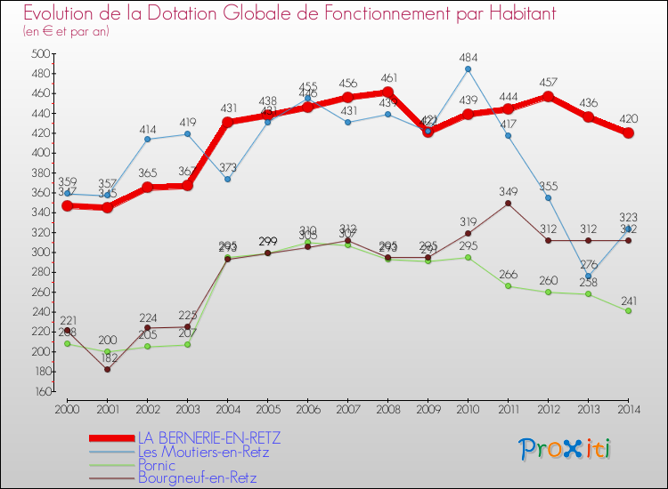 Evolution et montant de la dotation globale de fonctionnement par Habitant pour LA BERNERIE-EN-RETZ et les communes proches de 2000 à 2014. Comparaison des dotations globales de fonctionnement par habitant pour LA BERNERIE-EN-RETZ et les communes voisines de 2000 à 2014.