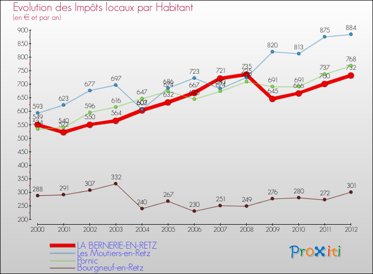 Evolution et montant des impôts locaux par Habitant pour LA BERNERIE-EN-RETZ et les communes proches Comparaison des impôts locaux par habitant pour LA BERNERIE-EN-RETZ et les communes voisines