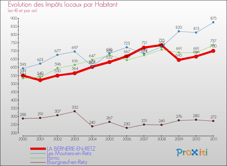 Evolution et montant des impôts locaux par Habitant pour LA BERNERIE-EN-RETZ et les communes proches Comparaison des impôts locaux par habitant pour LA BERNERIE-EN-RETZ et les communes voisines