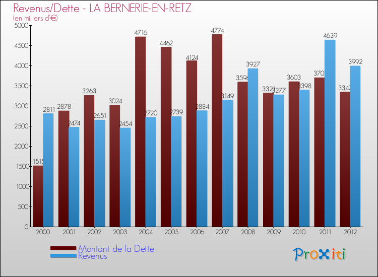 Evolution comparée de la dette et des revenus pour la commune de LA BERNERIE-EN-RETZ de 2000 à 2012 Comparaison de la dette et des revenus pour LA BERNERIE-EN-RETZ de 2000 à 2012