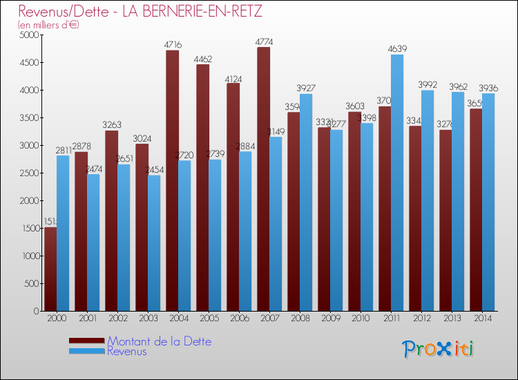 Evolution comparée de la dette et des revenus pour la commune de LA BERNERIE-EN-RETZ de 2000 à 2014 Comparaison de la dette et des revenus pour LA BERNERIE-EN-RETZ de 2000 à 2014