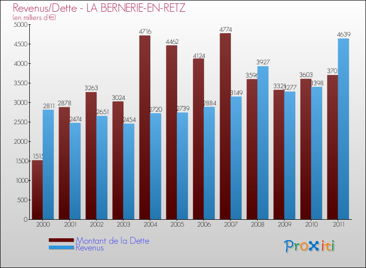 Evolution comparée de la dette et des revenus pour la commune de LA BERNERIE-EN-RETZ de 2000 à 2011 Comparaison de la dette et des revenus pour LA BERNERIE-EN-RETZ de 2000 à 2011