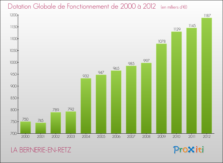 Evolution du montant de la Dotation Globale de Fonctionnement pour la commune de LA BERNERIE-EN-RETZ de 2000 à 2012 Evolution du montant de la Dotation Globale de Fonctionnement pour LA BERNERIE-EN-RETZ de 2000 à 2012