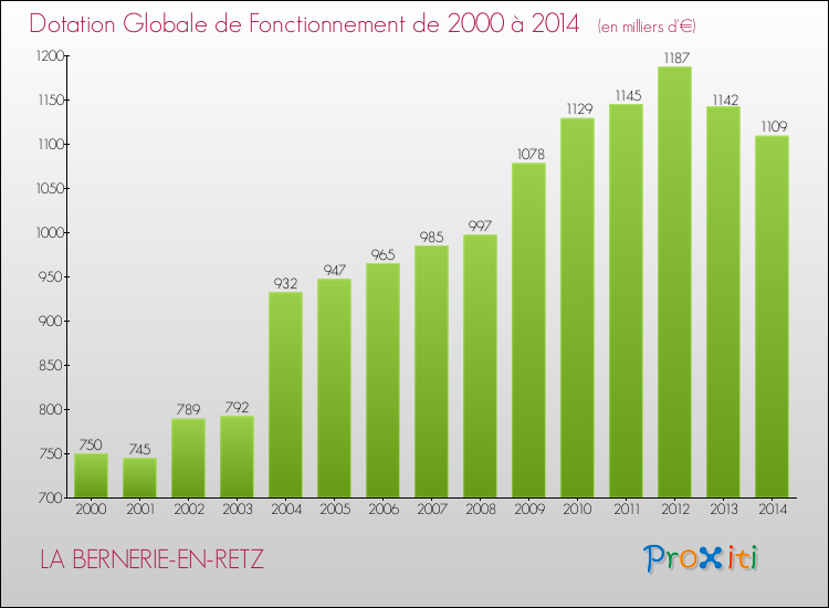 Evolution du montant de la Dotation Globale de Fonctionnement pour la commune de LA BERNERIE-EN-RETZ de 2000 à 2014 Evolution du montant de la Dotation Globale de Fonctionnement pour LA BERNERIE-EN-RETZ de 2000 à 2014
