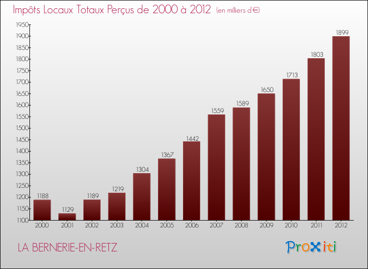 Evolution des Impôts Locaux pour la commune de LA BERNERIE-EN-RETZ de 2000 à 2012 Evolution des Impôts Locaux pour LA BERNERIE-EN-RETZ de 2000 à 2012