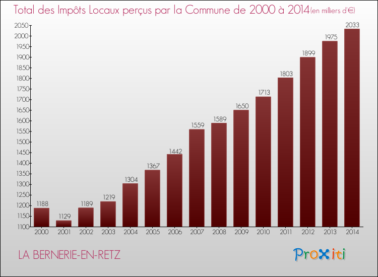 Evolution des Impôts Locaux pour la commune de LA BERNERIE-EN-RETZ de 2000 à 2014 Evolution des Impôts Locaux pour LA BERNERIE-EN-RETZ de 2000 à 2014