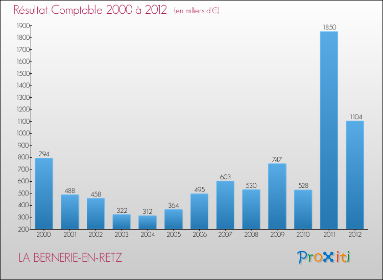 Evolution du résultat comptable pour la commune de LA BERNERIE-EN-RETZ de 2000 à 2012 Evolution du résultat comptable pour LA BERNERIE-EN-RETZ de 2000 à 2012
