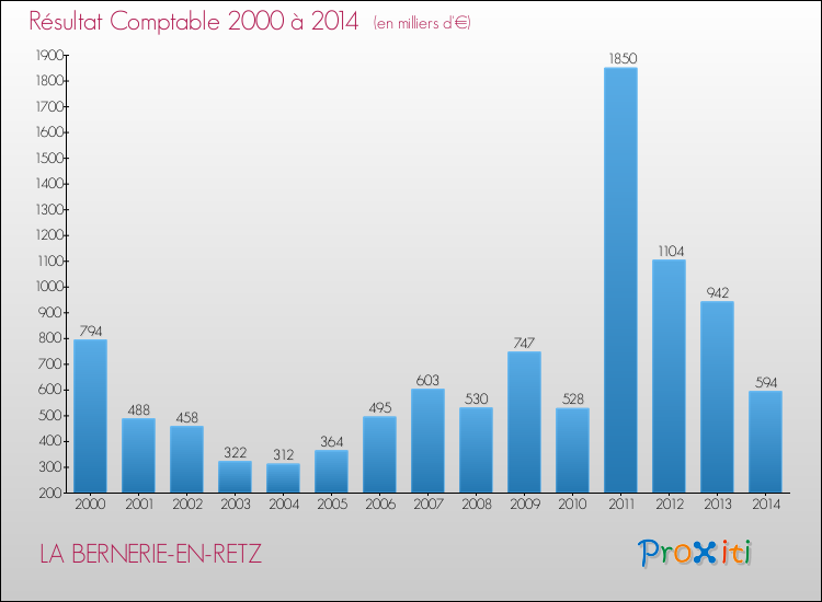 Evolution du résultat comptable pour la commune de LA BERNERIE-EN-RETZ de 2000 à 2014 Evolution du résultat comptable pour LA BERNERIE-EN-RETZ de 2000 à 2014