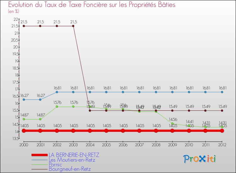 Evolution du taux de la taxe foncière sur le bati pour LA BERNERIE-EN-RETZ et les communes proches de 2000 à 2012 Comparaison des taux de taxe foncière sur le bati pour LA BERNERIE-EN-RETZ et les communes voisines de 2000 à 2012