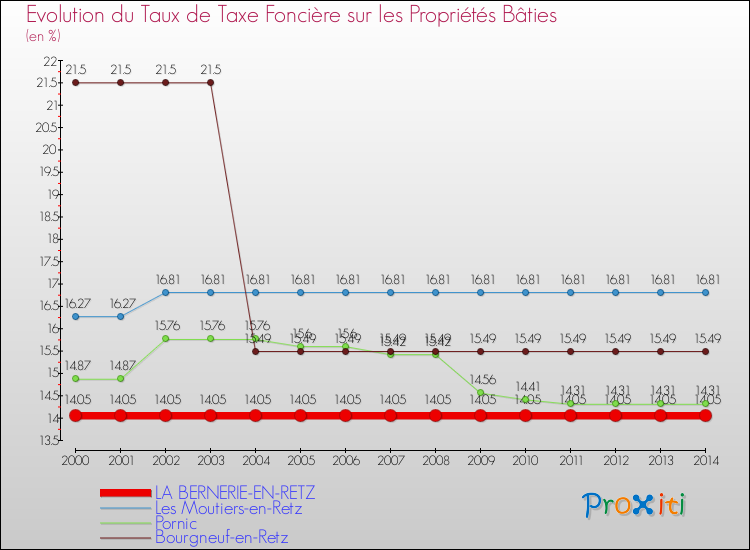 Evolution du taux de la taxe foncière sur le bati pour LA BERNERIE-EN-RETZ et les communes proches de 2000 à 2014 Comparaison des taux de taxe foncière sur le bati pour LA BERNERIE-EN-RETZ et les communes voisines de 2000 à 2014