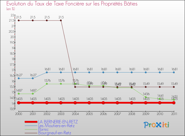 Evolution du taux de la taxe foncière sur le bati pour LA BERNERIE-EN-RETZ et les communes proches Comparaison des taux de taxe foncière sur le bati pour LA BERNERIE-EN-RETZ et les communes voisines