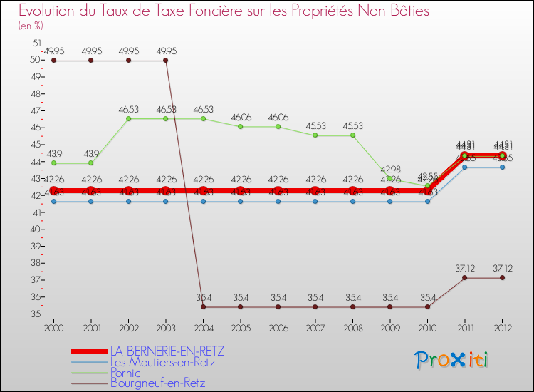 Evolution du taux de la taxe foncière sur les immeubles et terrains non batis pour LA BERNERIE-EN-RETZ et les communes proches de 2000 à 2012 Comparaison des taux de la taxe foncière sur les immeubles et terrains non batis pour LA BERNERIE-EN-RETZ et les communes voisines de 2000 à 2012