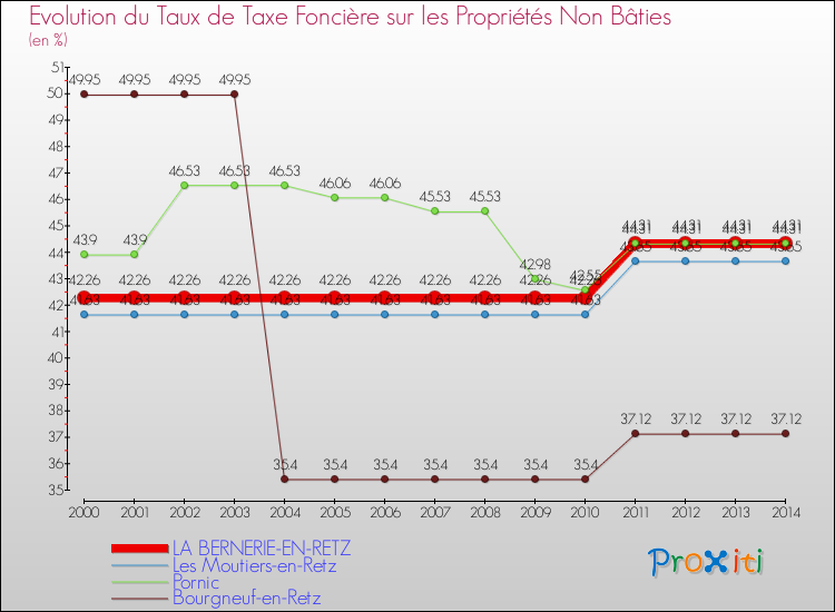 Evolution du taux de la taxe foncière sur les immeubles et terrains non batis pour LA BERNERIE-EN-RETZ et les communes proches de 2000 à 2014 Comparaison des taux de la taxe foncière sur les immeubles et terrains non batis pour LA BERNERIE-EN-RETZ et les communes voisines de 2000 à 2014