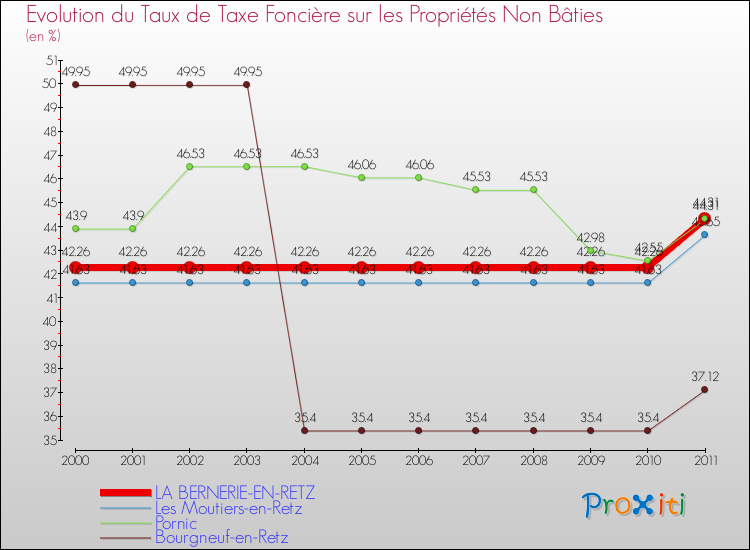 Evolution du taux de la taxe foncière sur les immeubles et terrains non batis pour LA BERNERIE-EN-RETZ et les communes proches Comparaison des taux de la taxe foncière sur les immeubles et terrains non batis pour LA BERNERIE-EN-RETZ et les communes voisines