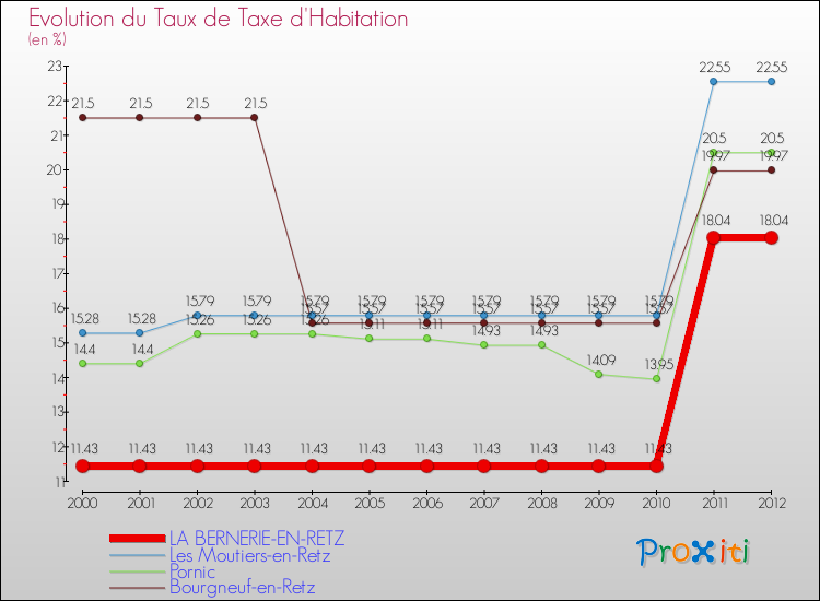 Evolution du taux de la taxe d'habitation pour LA BERNERIE-EN-RETZ et les communes proches Comparaison des taux de la taxe d'habitation pour LA BERNERIE-EN-RETZ et les communes voisines