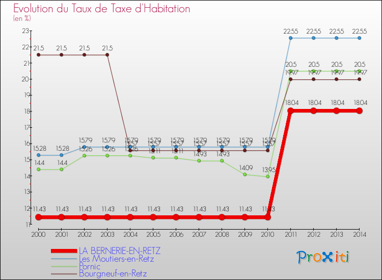 Evolution du taux de la taxe d'habitation pour LA BERNERIE-EN-RETZ et les communes proches de 2000 à 2014 Comparaison des taux de la taxe d'habitation pour LA BERNERIE-EN-RETZ et les communes voisines de 2000 à 2014