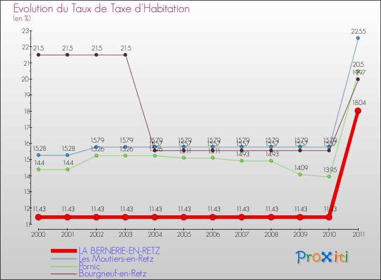 Evolution du taux de la taxe d'habitation pour LA BERNERIE-EN-RETZ et les communes proches Comparaison des taux de la taxe d'habitation pour LA BERNERIE-EN-RETZ et les communes voisines