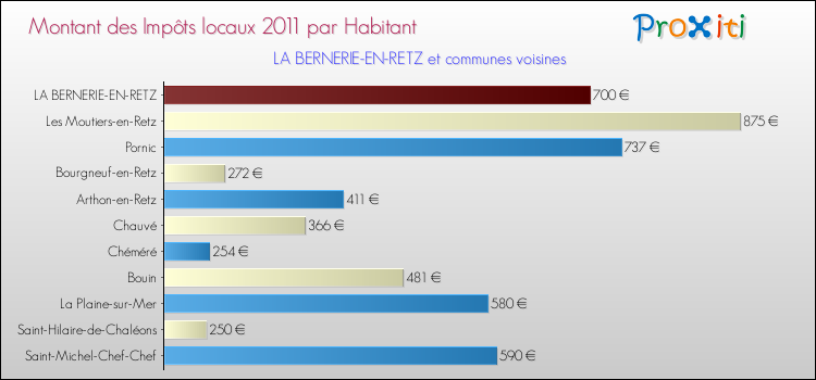 Montant des impôts locaux par Habitant pour LA BERNERIE-EN-RETZ et les communes proches Comparaison des impôts locaux par habitant pour LA BERNERIE-EN-RETZ et les communes voisines