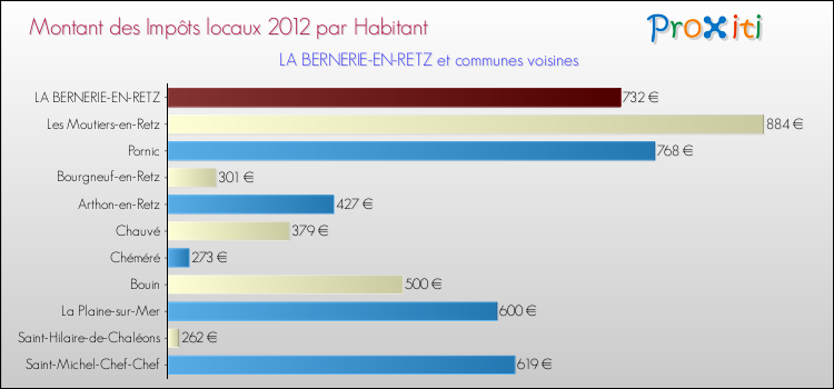 Montant des impôts locaux par Habitant pour LA BERNERIE-EN-RETZ et les communes proches Comparaison des impôts locaux par habitant pour LA BERNERIE-EN-RETZ et les communes voisines