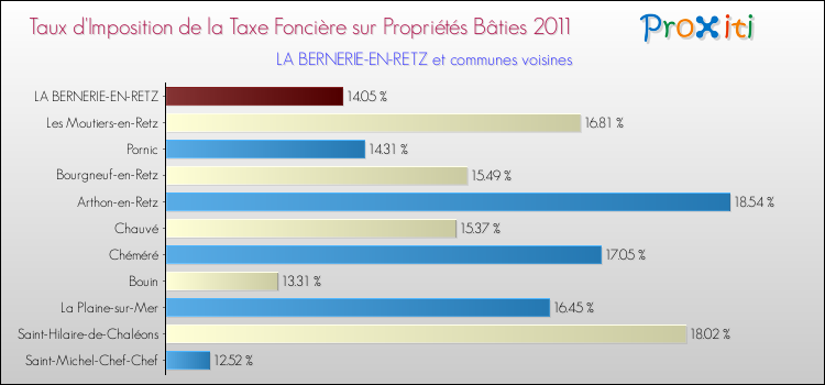 Taux d'imposition de la taxe foncière sur le bati 2011 pour LA BERNERIE-EN-RETZ et les communes proches Comparaison des taux d'imposition de la taxe foncière sur le bati 2011 pour LA BERNERIE-EN-RETZ et les communes voisines