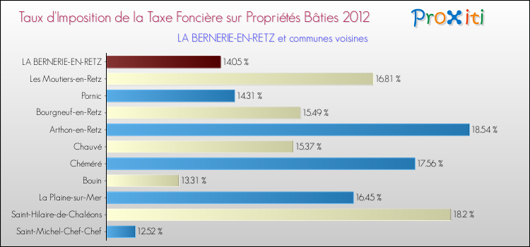 Taux d'imposition de la taxe foncière sur le bati 2012 pour LA BERNERIE-EN-RETZ et les communes proches Comparaison des taux d'imposition de la taxe foncière sur le bati 2012 pour LA BERNERIE-EN-RETZ et les communes voisines