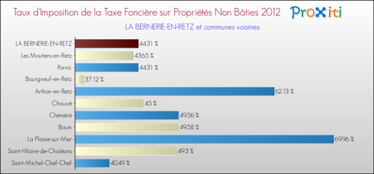 Taux d'imposition de la taxe foncière sur les immeubles et terrains non batis 2012 pour LA BERNERIE-EN-RETZ et les communes proches Comparaison des taux d'imposition de la taxe foncière sur les immeubles et terrains non batis 2012 pour LA BERNERIE-EN-RETZ et les communes voisines
