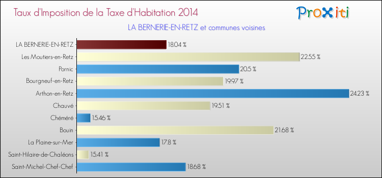 Taux d'imposition de la taxe d'habitation 2014 pour LA BERNERIE-EN-RETZ et les communes proches Comparaison des taux d'imposition de la taxe d'habitation 2014 pour LA BERNERIE-EN-RETZ et les communes voisines
