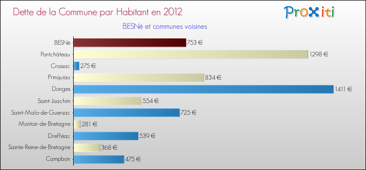 Dette par habitant de la commune en 2012 pour BESNé et les communes proches Comparaison de la dette par habitant de la commune en 2012 pour BESNé et les communes voisines