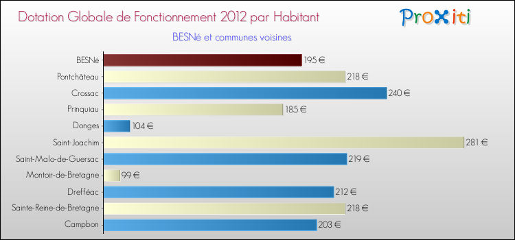 Montant des dotations globales de fonctionnement DGF par Habitant pour BESNé et les communes proches Comparaison des des dotations globales de fonctionnement DGF par habitant pour BESNé et les communes voisines
