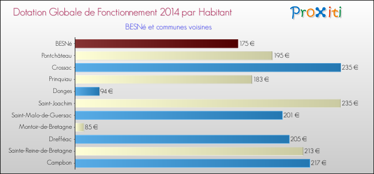 Montant des dotations globales de fonctionnement DGF par Habitant pour BESNé et les communes proches en 2014. Comparaison des des dotations globales de fonctionnement DGF par habitant pour BESNé et les communes voisines en 2014.