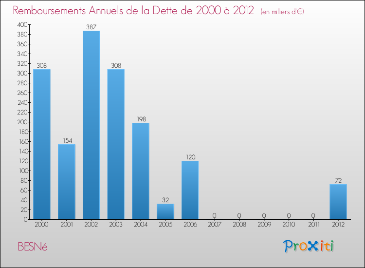Evolution de l'annuité de la dette pour la commune de BESNé de 2000 à 2012 Annuités de la dette pour BESNé de 2000 à 2012