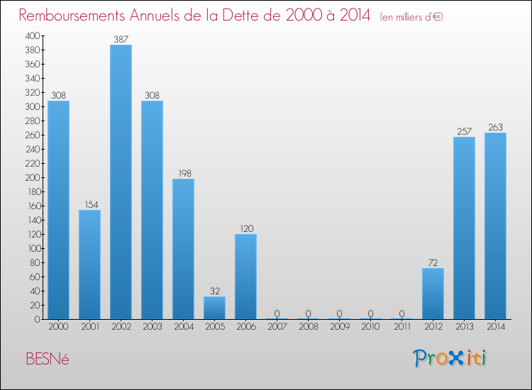Evolution de l'annuité de la dette pour la commune de BESNé de 2000 à 2014 Annuités de la dette pour BESNé de 2000 à 2014