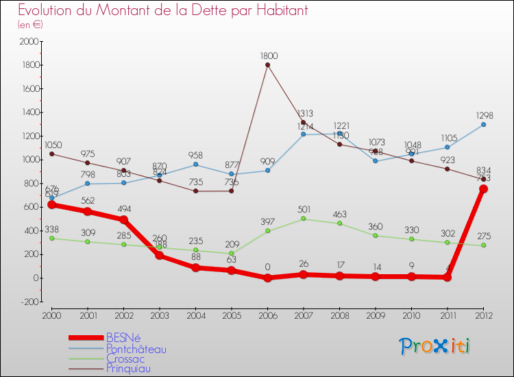 Evolution de la dette par habitant pour la commune de BESNé et les communes proches de 2000 à 2012 Comparaison de la dette par habitant pour BESNé et les communes voisines de 2000 à 2012