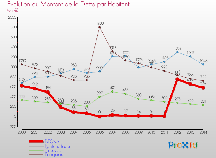 Evolution de la dette par habitant pour la commune de BESNé et les communes proches de 2000 à 2014 Comparaison de la dette par habitant pour BESNé et les communes voisines de 2000 à 2014