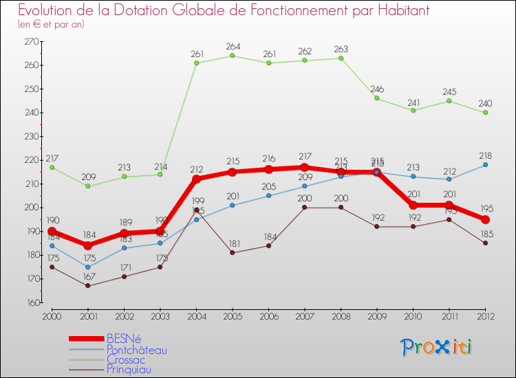 Evolution et montant de la dotation globale de fonctionnement par Habitant pour BESNé et les communes proches Comparaison des dotations globales de fonctionnement par habitant pour BESNé et les communes voisines