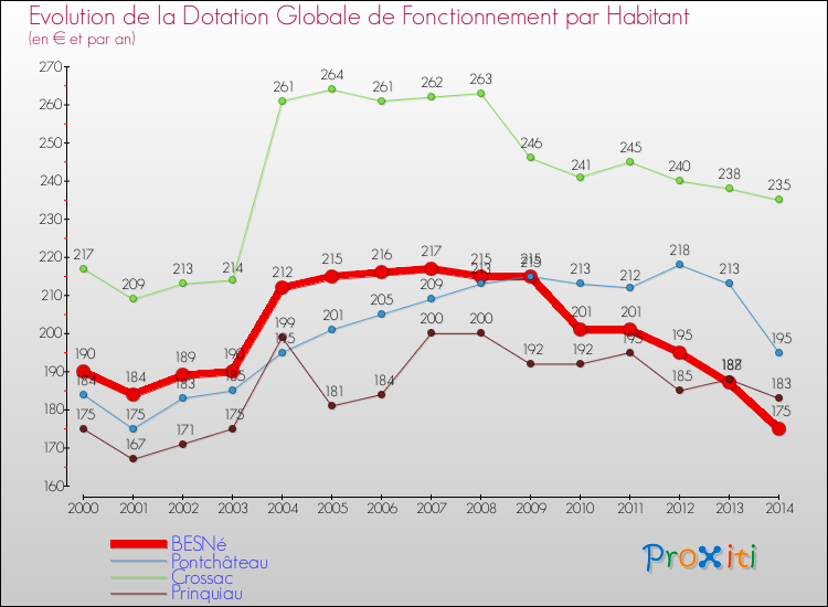 Evolution et montant de la dotation globale de fonctionnement par Habitant pour BESNé et les communes proches de 2000 à 2014. Comparaison des dotations globales de fonctionnement par habitant pour BESNé et les communes voisines de 2000 à 2014.