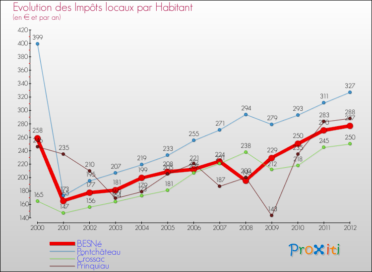 Evolution et montant des impôts locaux par Habitant pour BESNé et les communes proches Comparaison des impôts locaux par habitant pour BESNé et les communes voisines