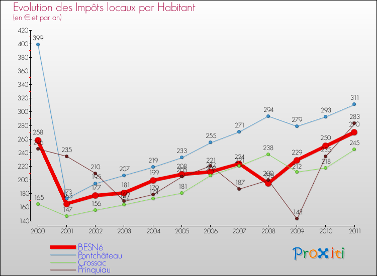 Evolution et montant des impôts locaux par Habitant pour BESNé et les communes proches Comparaison des impôts locaux par habitant pour BESNé et les communes voisines