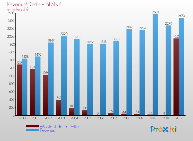 Evolution comparée de la dette et des revenus pour la commune de BESNé de 2000 à 2012 Comparaison de la dette et des revenus pour BESNé de 2000 à 2012