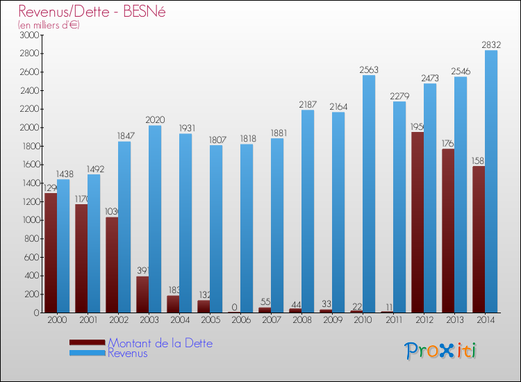 Evolution comparée de la dette et des revenus pour la commune de BESNé de 2000 à 2014 Comparaison de la dette et des revenus pour BESNé de 2000 à 2014