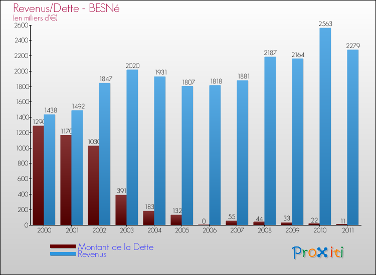 Evolution comparée de la dette et des revenus pour la commune de BESNé de 2000 à 2011 Comparaison de la dette et des revenus pour BESNé de 2000 à 2011
