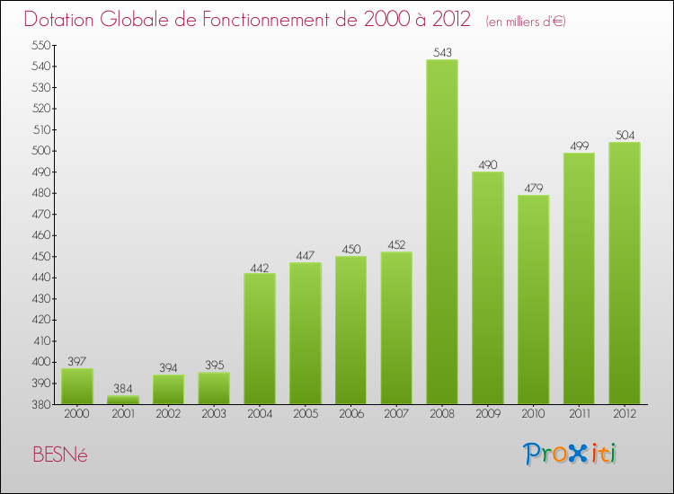 Evolution du montant de la Dotation Globale de Fonctionnement pour la commune de BESNé de 2000 à 2012 Evolution du montant de la Dotation Globale de Fonctionnement pour BESNé de 2000 à 2012