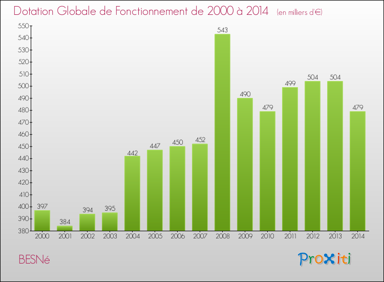 Evolution du montant de la Dotation Globale de Fonctionnement pour la commune de BESNé de 2000 à 2014 Evolution du montant de la Dotation Globale de Fonctionnement pour BESNé de 2000 à 2014