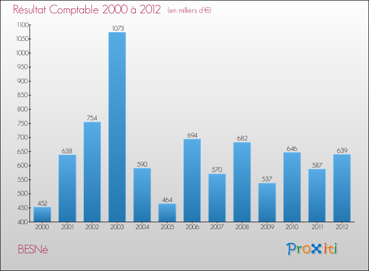 Evolution du résultat comptable pour la commune de BESNé de 2000 à 2012 Evolution du résultat comptable pour BESNé de 2000 à 2012