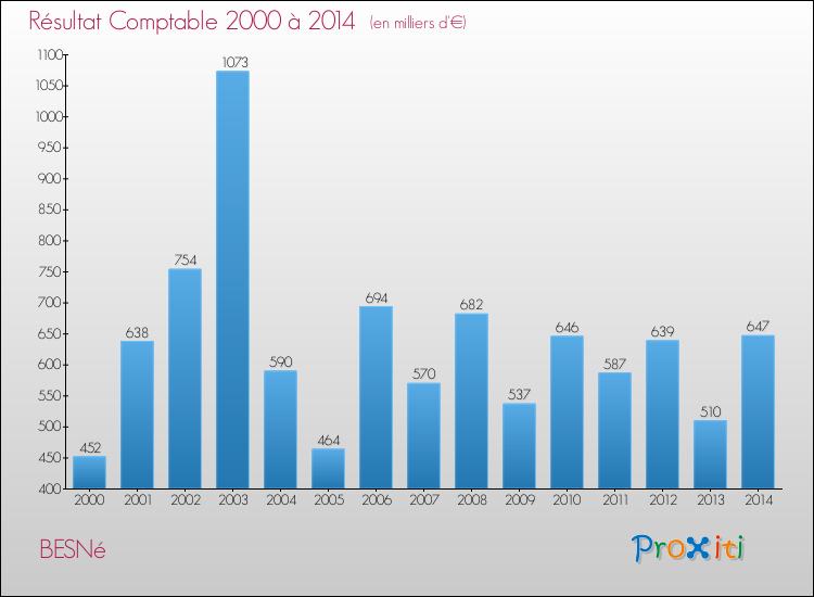 Evolution du résultat comptable pour la commune de BESNé de 2000 à 2014 Evolution du résultat comptable pour BESNé de 2000 à 2014