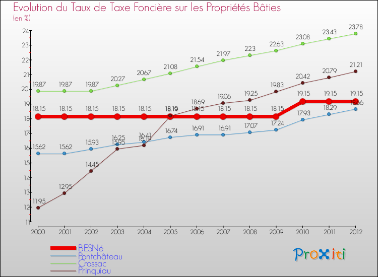 Evolution du taux de la taxe foncière sur le bati pour BESNé et les communes proches de 2000 à 2012 Comparaison des taux de taxe foncière sur le bati pour BESNé et les communes voisines de 2000 à 2012
