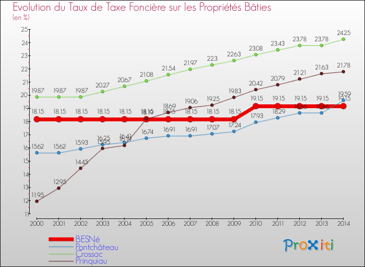 Evolution du taux de la taxe foncière sur le bati pour BESNé et les communes proches de 2000 à 2014 Comparaison des taux de taxe foncière sur le bati pour BESNé et les communes voisines de 2000 à 2014