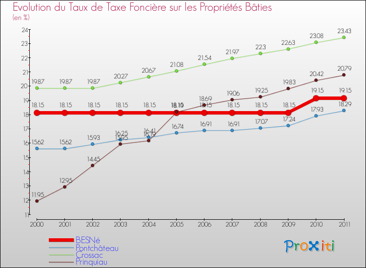 Evolution du taux de la taxe foncière sur le bati pour BESNé et les communes proches Comparaison des taux de taxe foncière sur le bati pour BESNé et les communes voisines